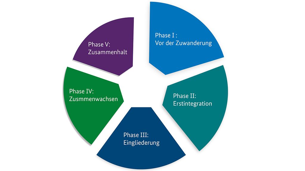 Tortendiagramm mit den fünf Phasen - Phase I: Vor der Zuwanderung; Phase II: Erstintegration; Phase III: Eingliederung; Phase IV: Zusammenwachsen; Phase V: Zusammenhalt